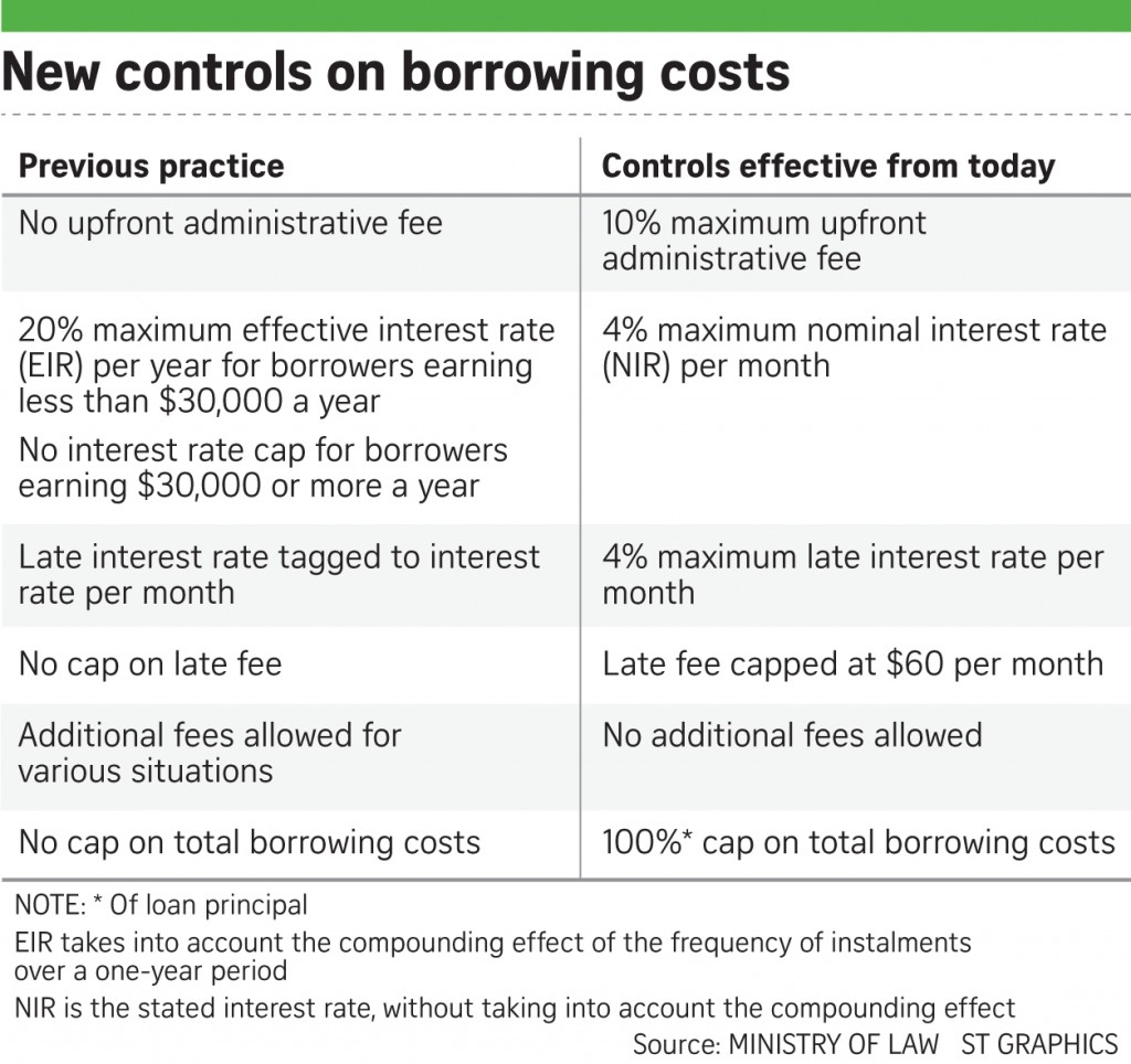 Moneylending fees